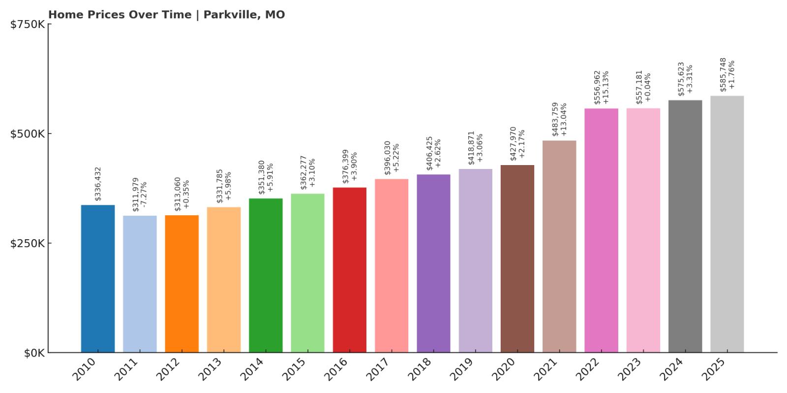 Parkville Home Price History Chart