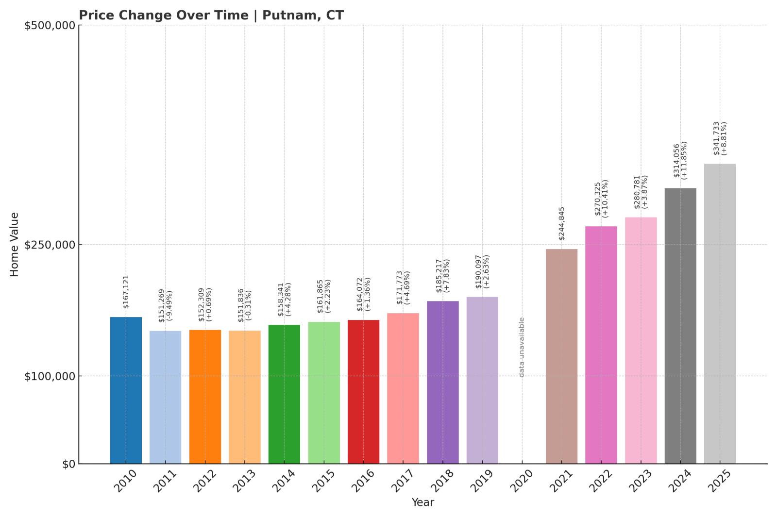Putnam Home Price History Chart