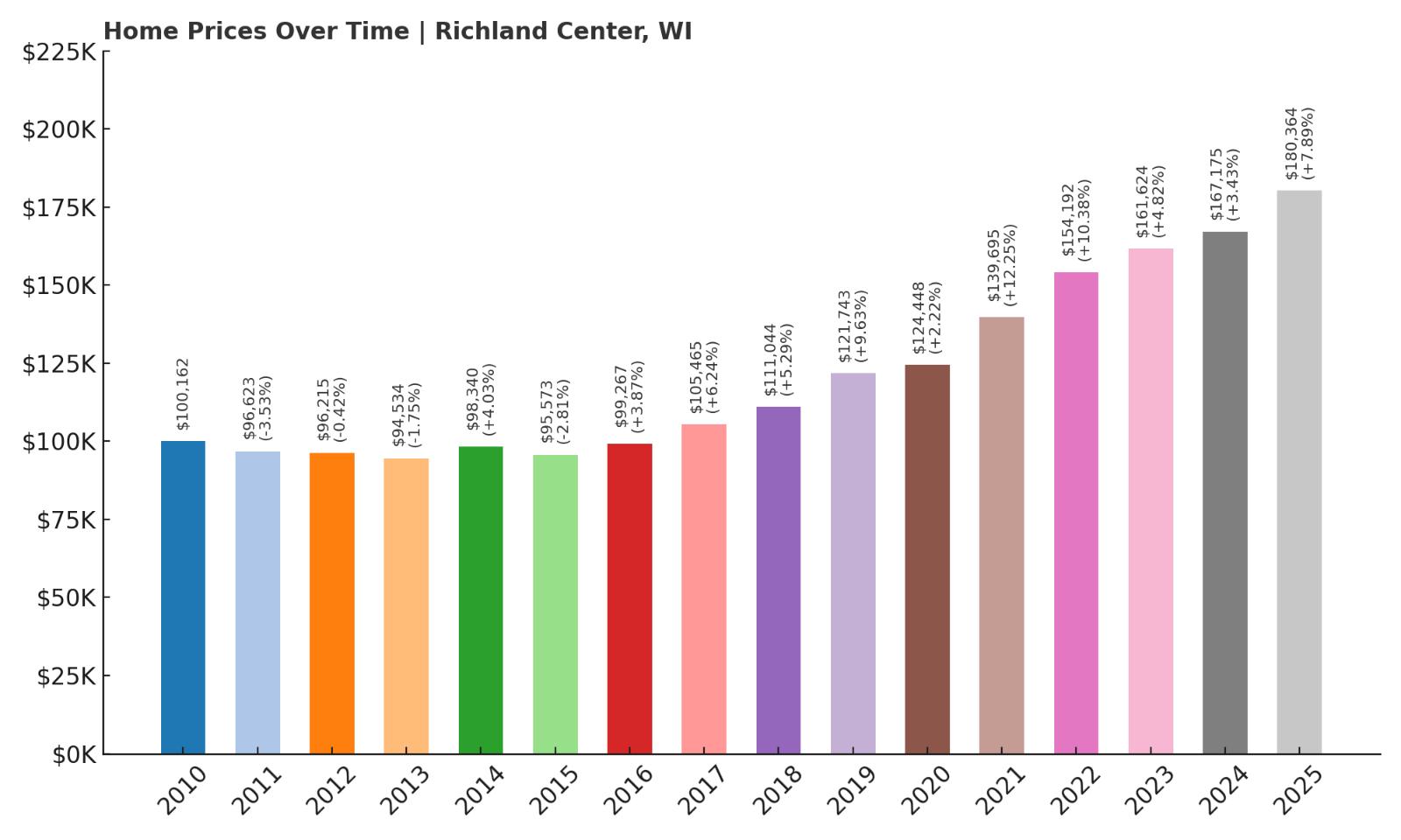 Richland Center Home Price History Chart