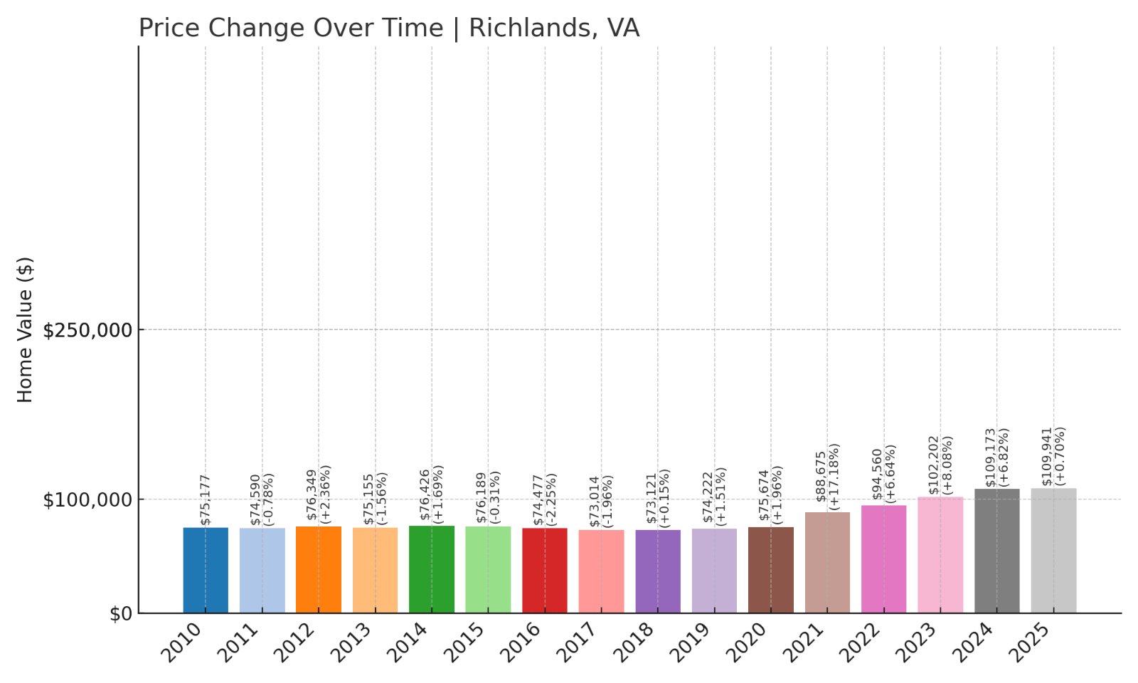 Richlands Home Prices History chart