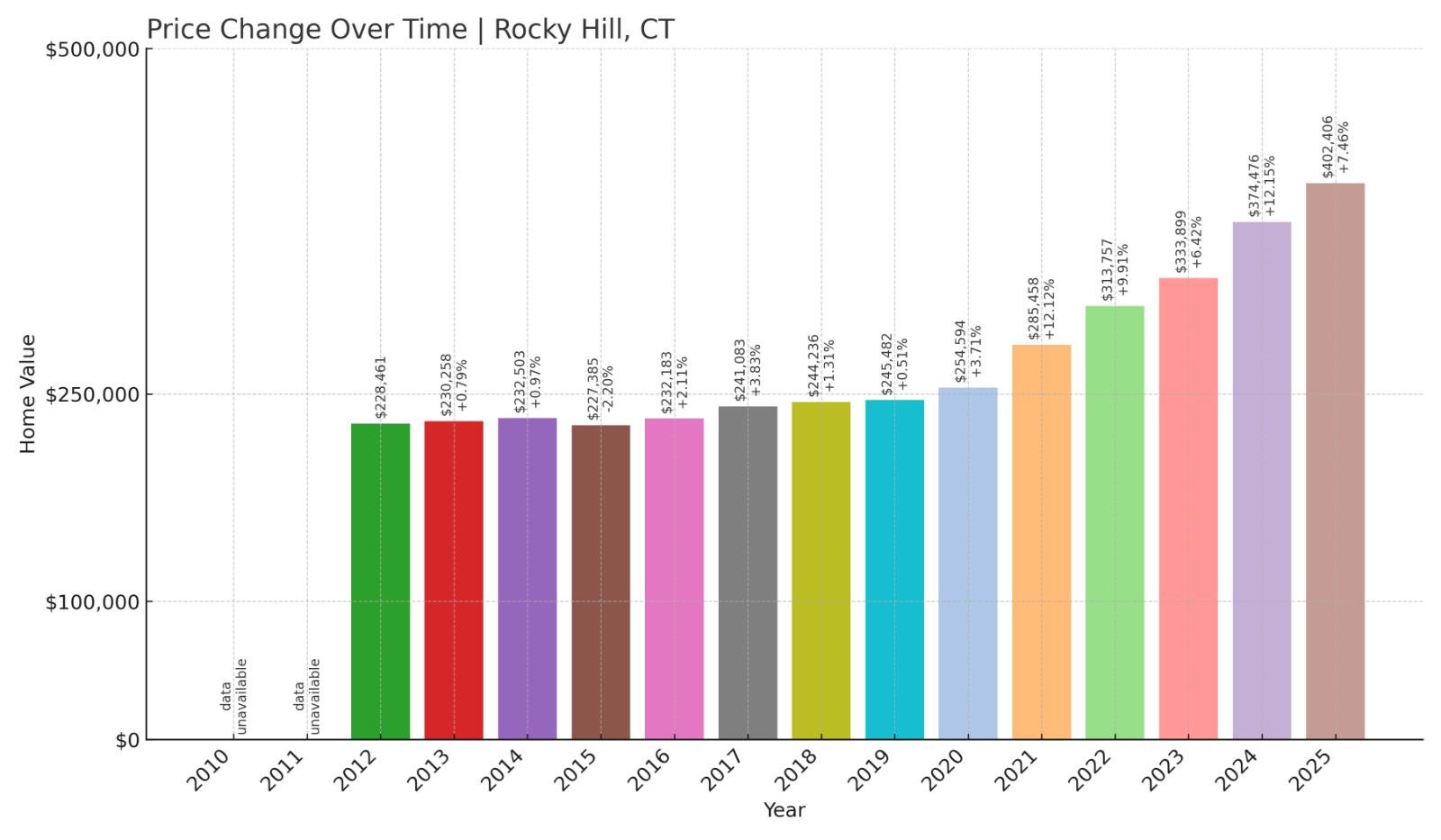 Rocky Hill Home Price History Chart