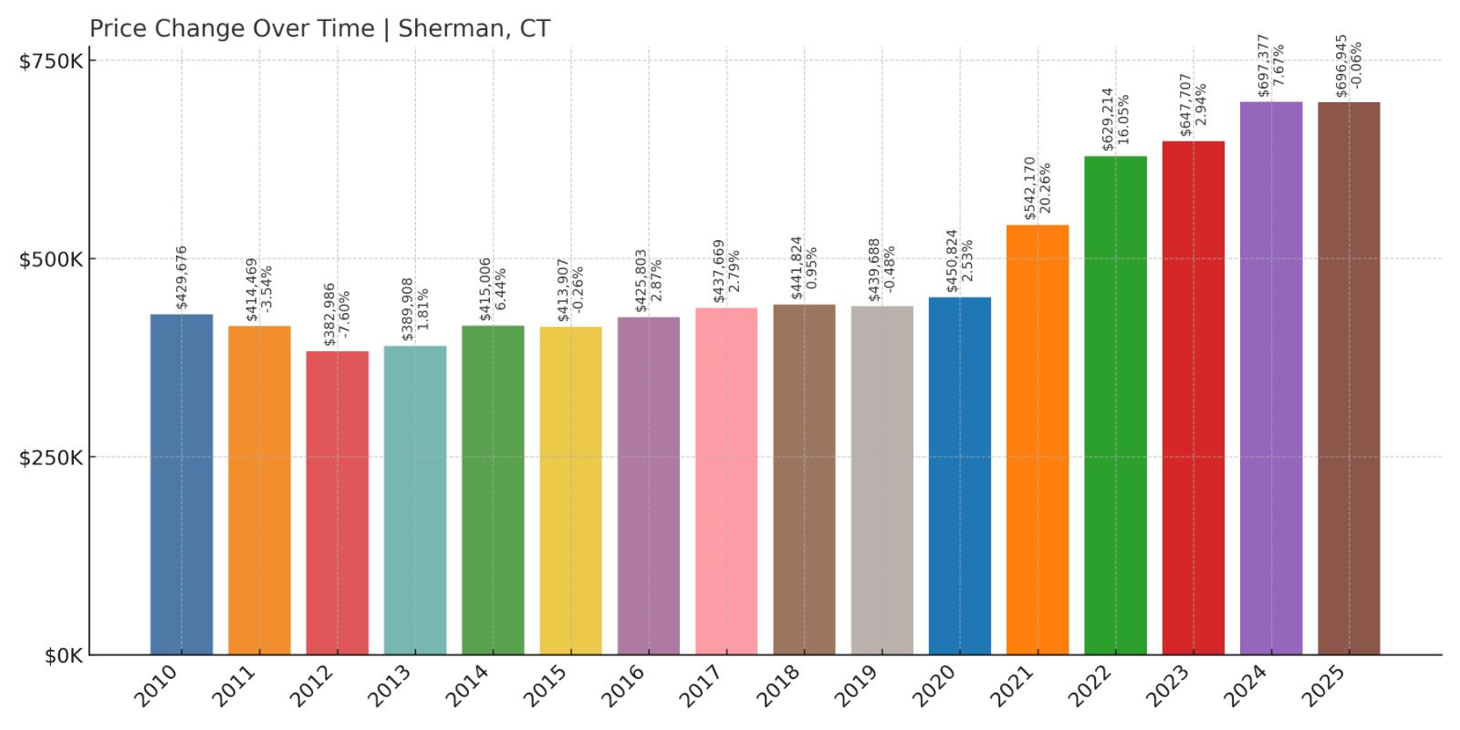 Sherman Home Price History Chart
