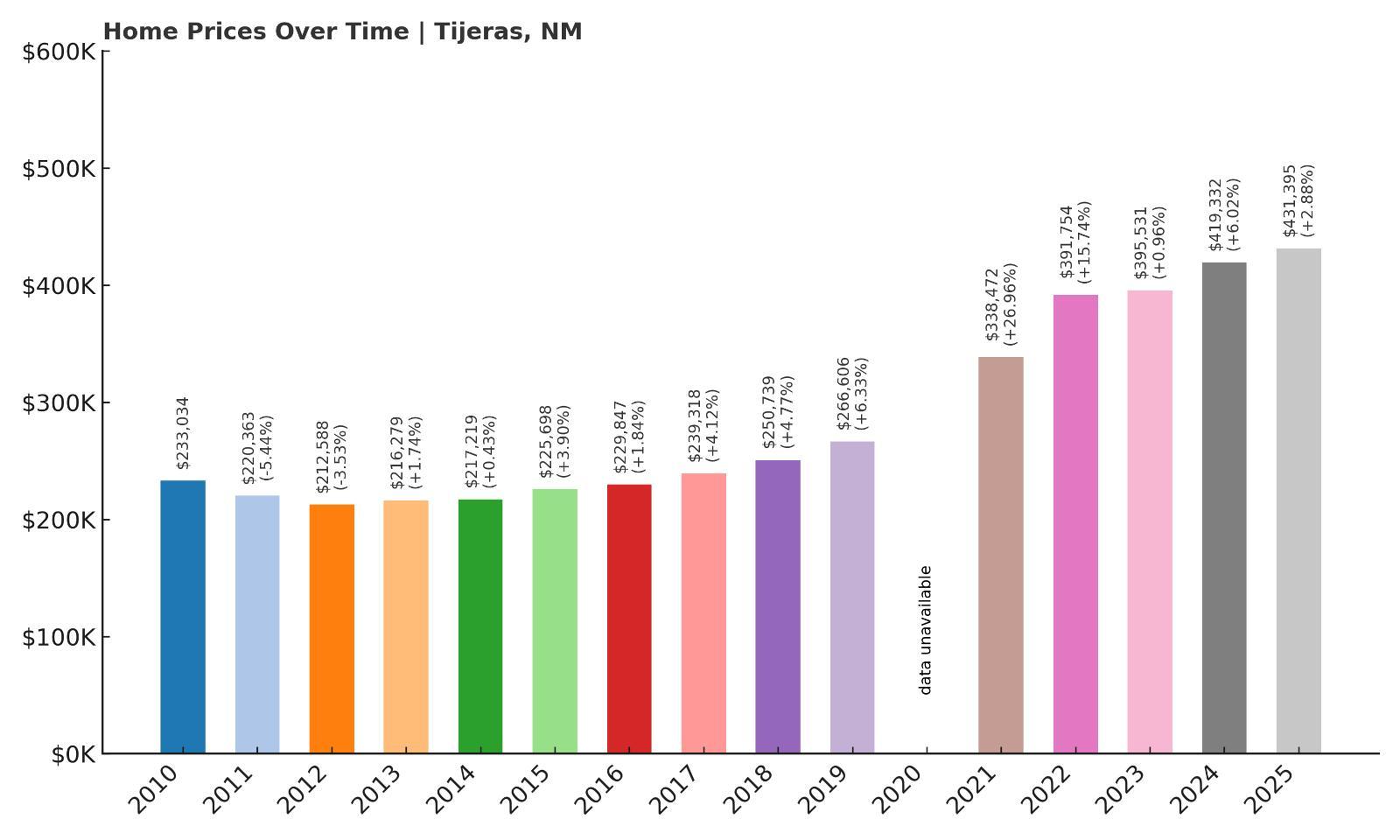 Tijeras Home Price History Chart