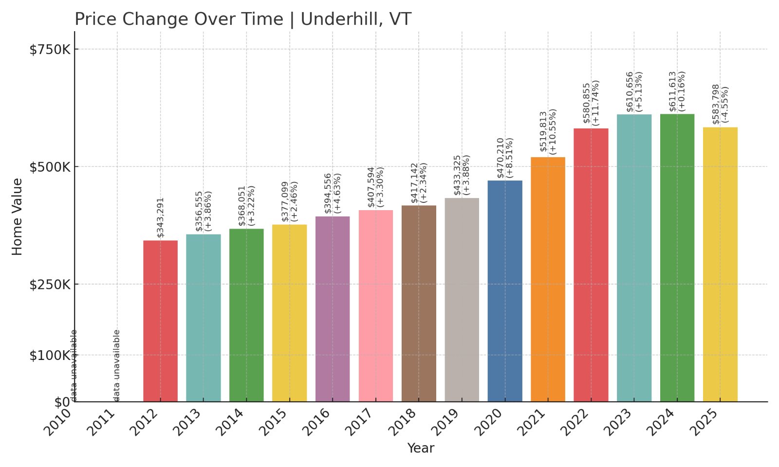 Underhill Home Prices History chart