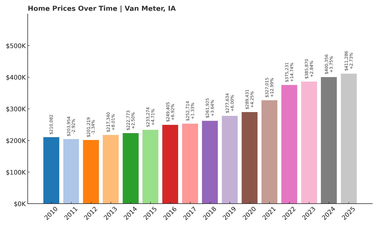 Van Meter Home Price History Chart