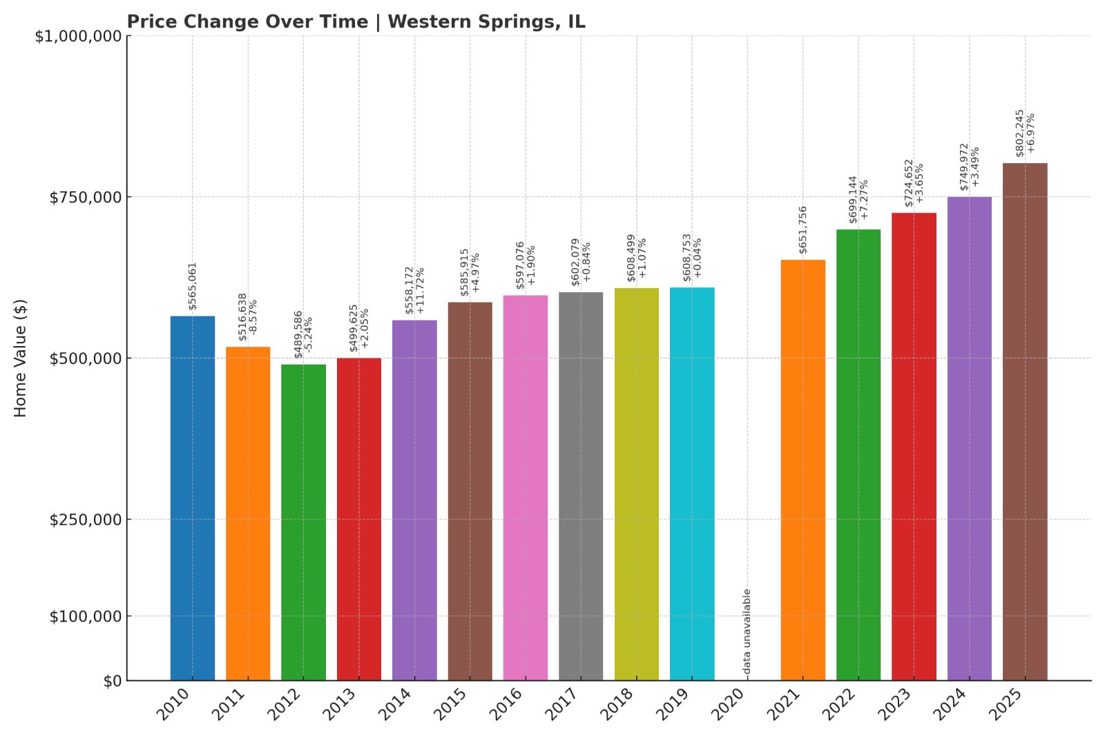 Western Springs Home Prices History chart