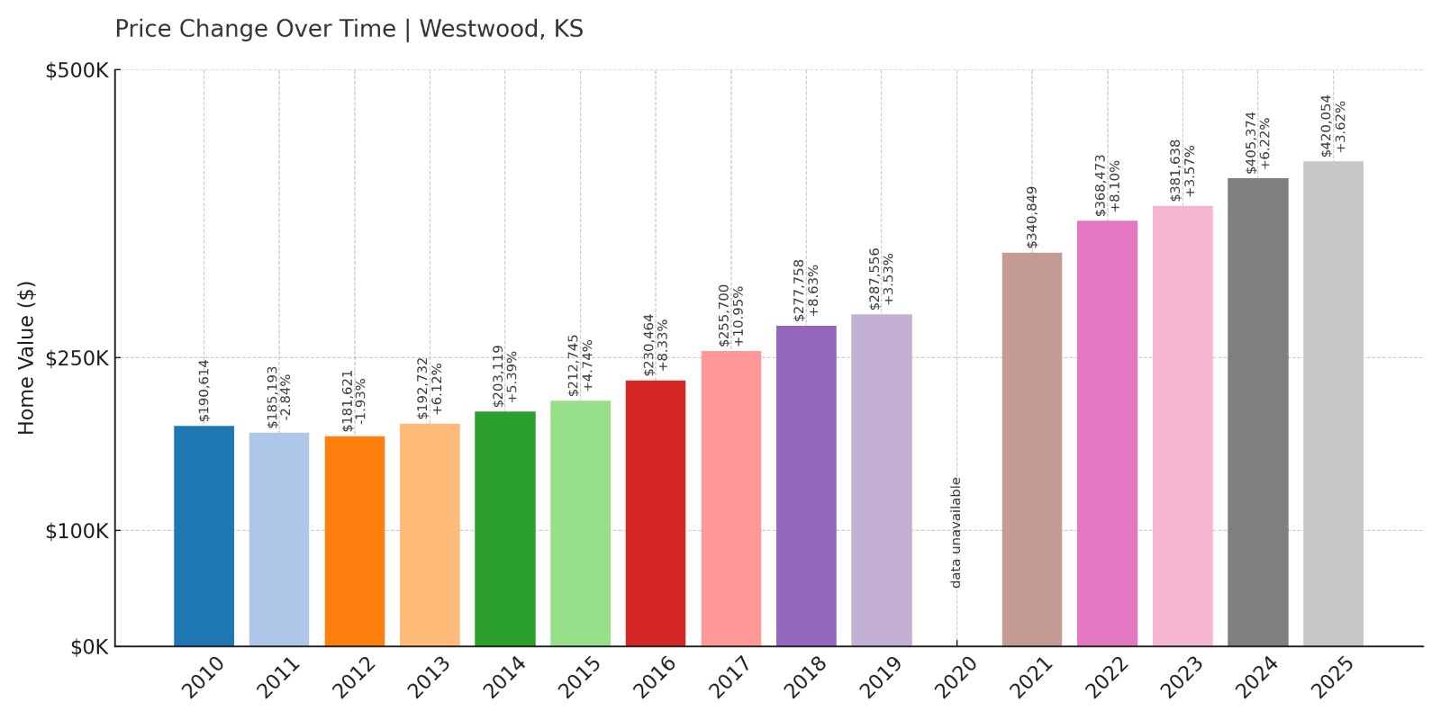 Westwood Home Prices History chart