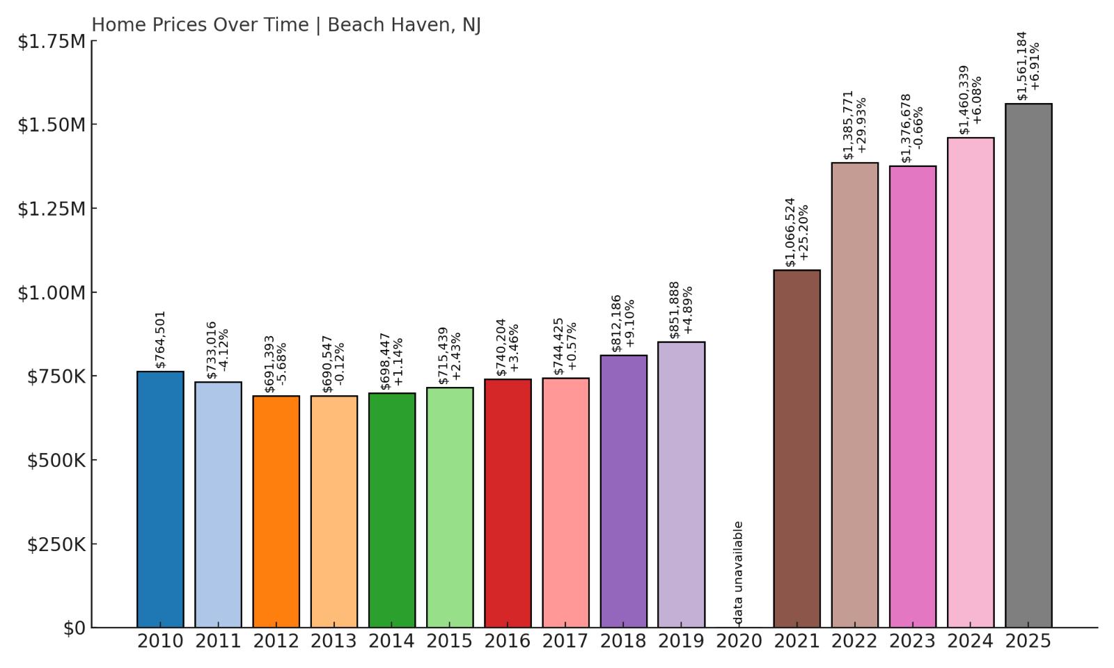 Beach Haven Home Price History Chart
