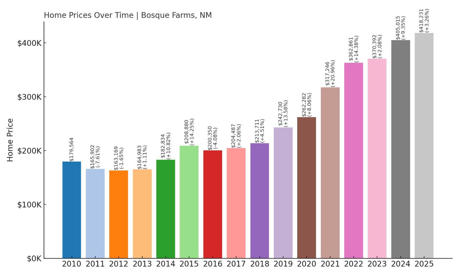 Bosque Farms Home Price History Chart