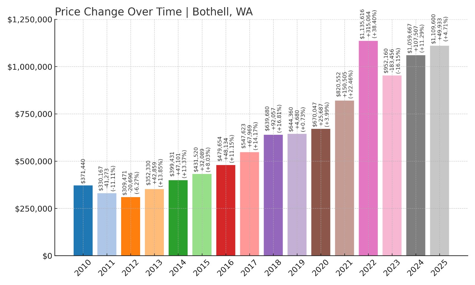 Bothell Home Prices History chart