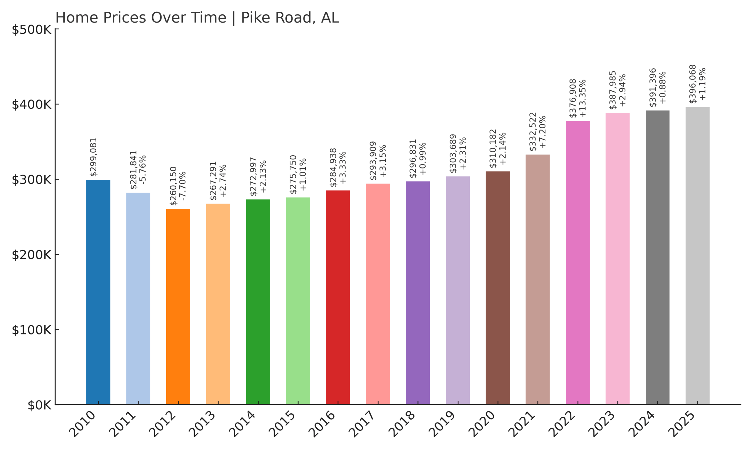 Pike Road Home Price History Chart