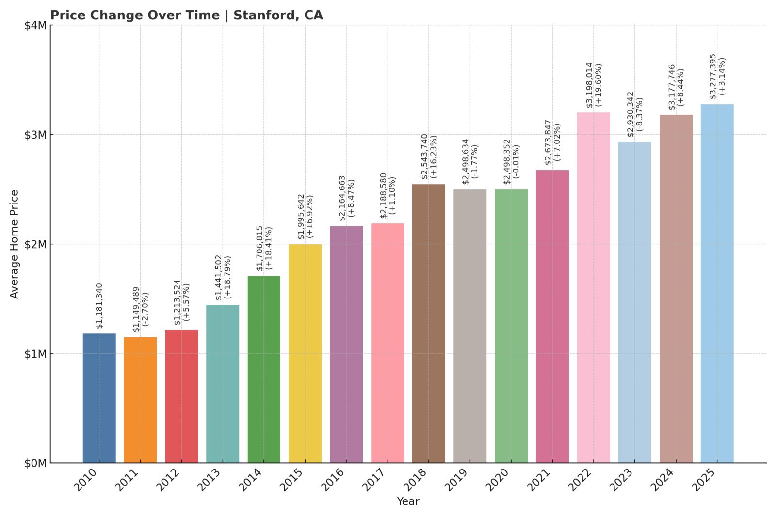 Stanford Home Price History Chart