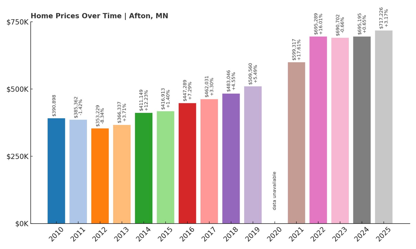 Afton Home Price History Chart
