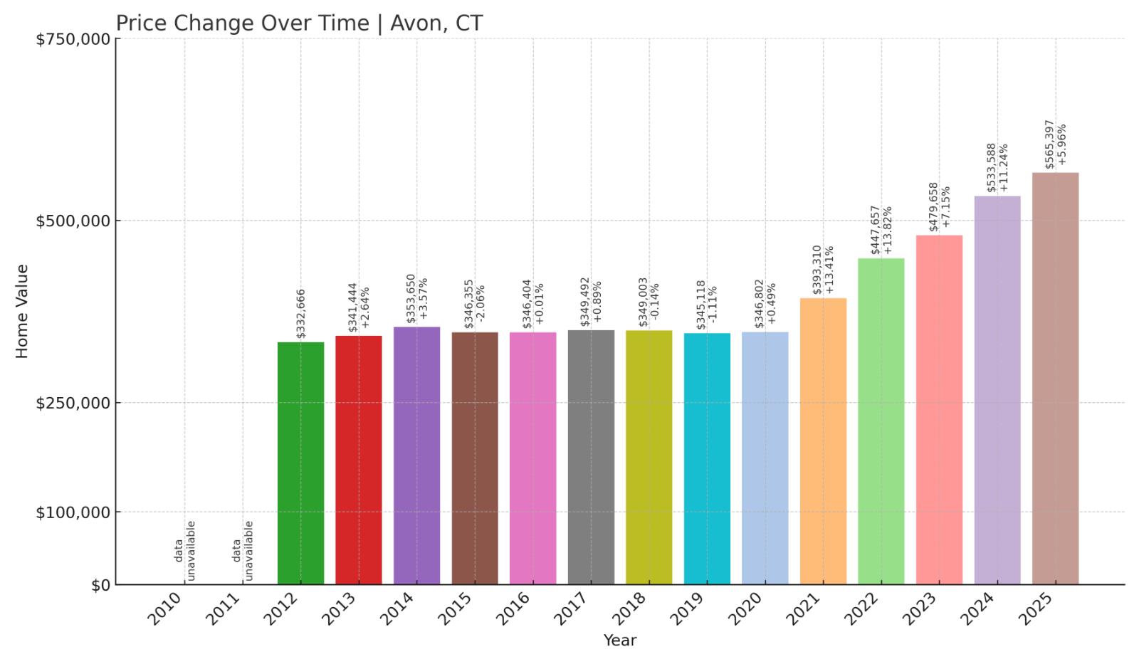 Avon Home Price History Chart