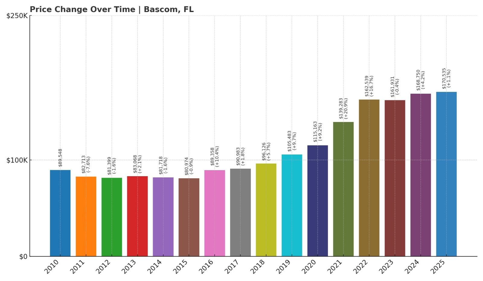 Bascom Home Price History Chart