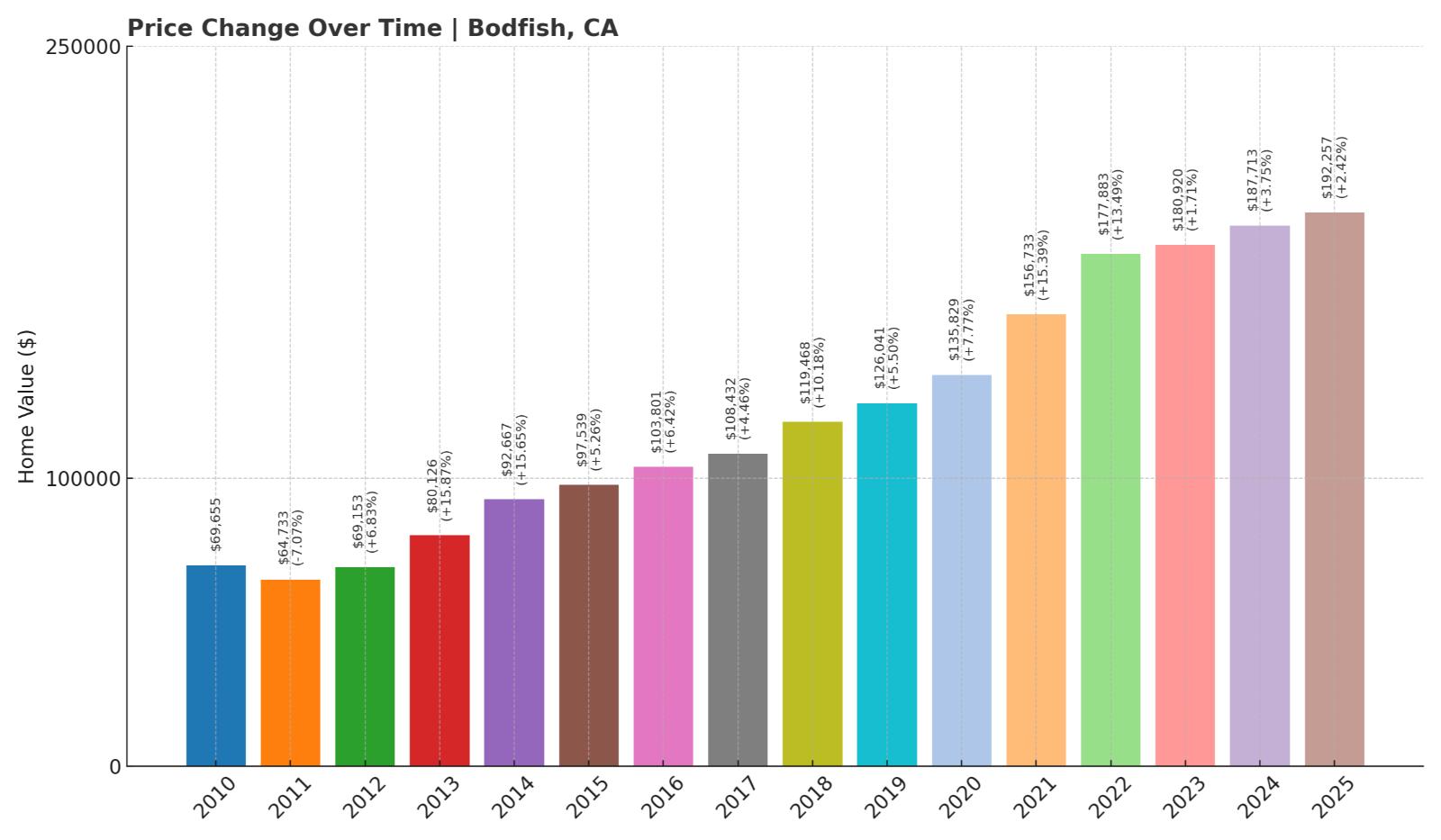 Bodfish Home Price History Chart