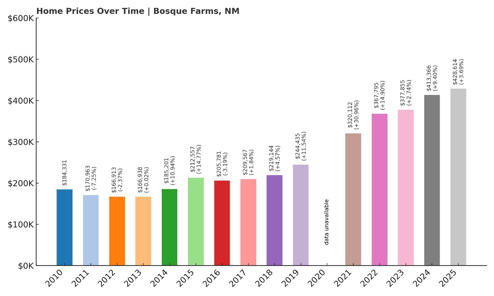 Bosque Farms Home Price History Chart