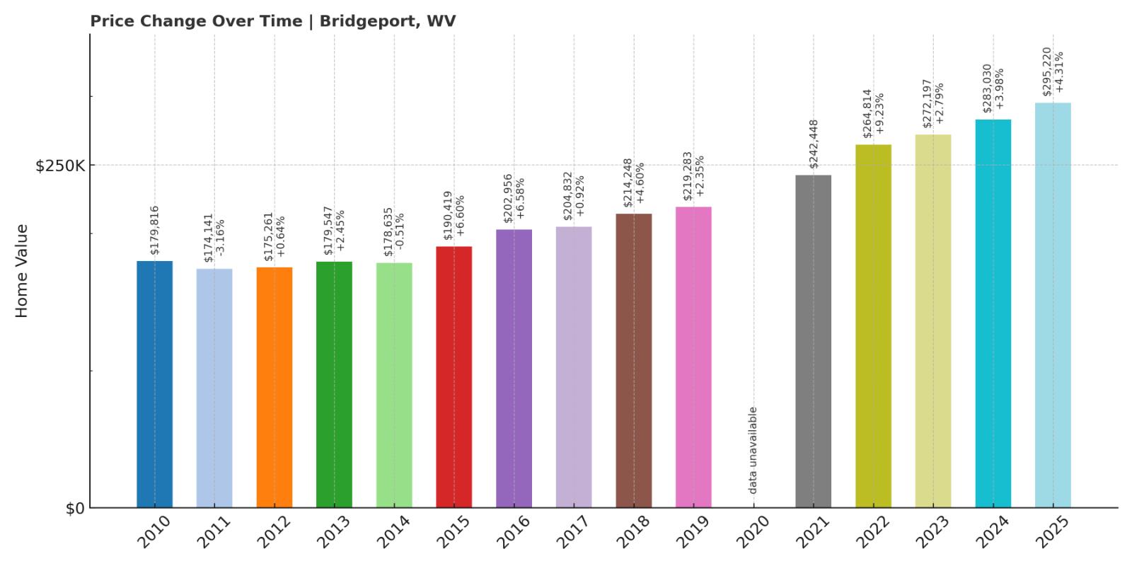 Bridgeport Home Price History Chart