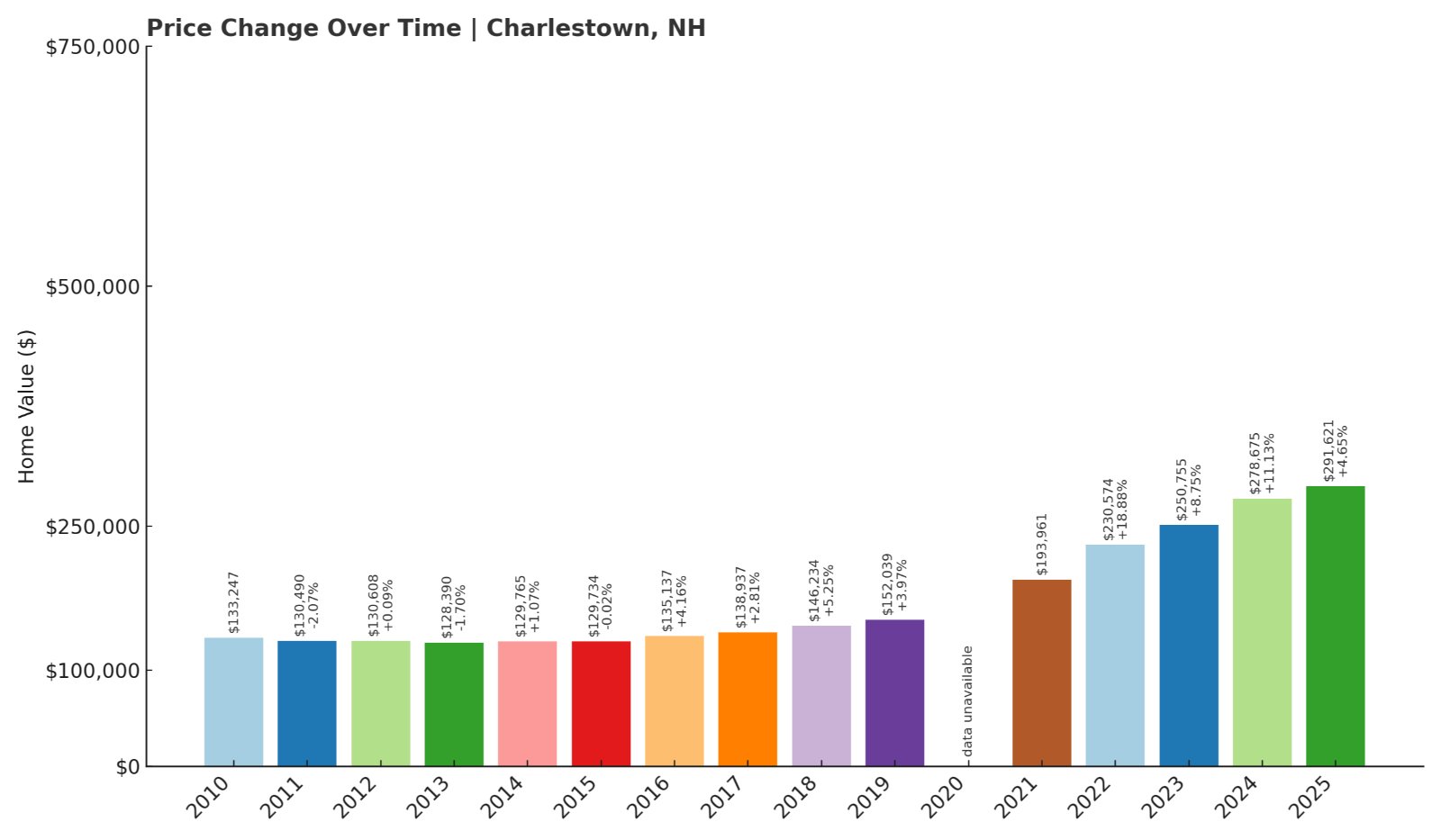 Charlestown Home Prices History chart