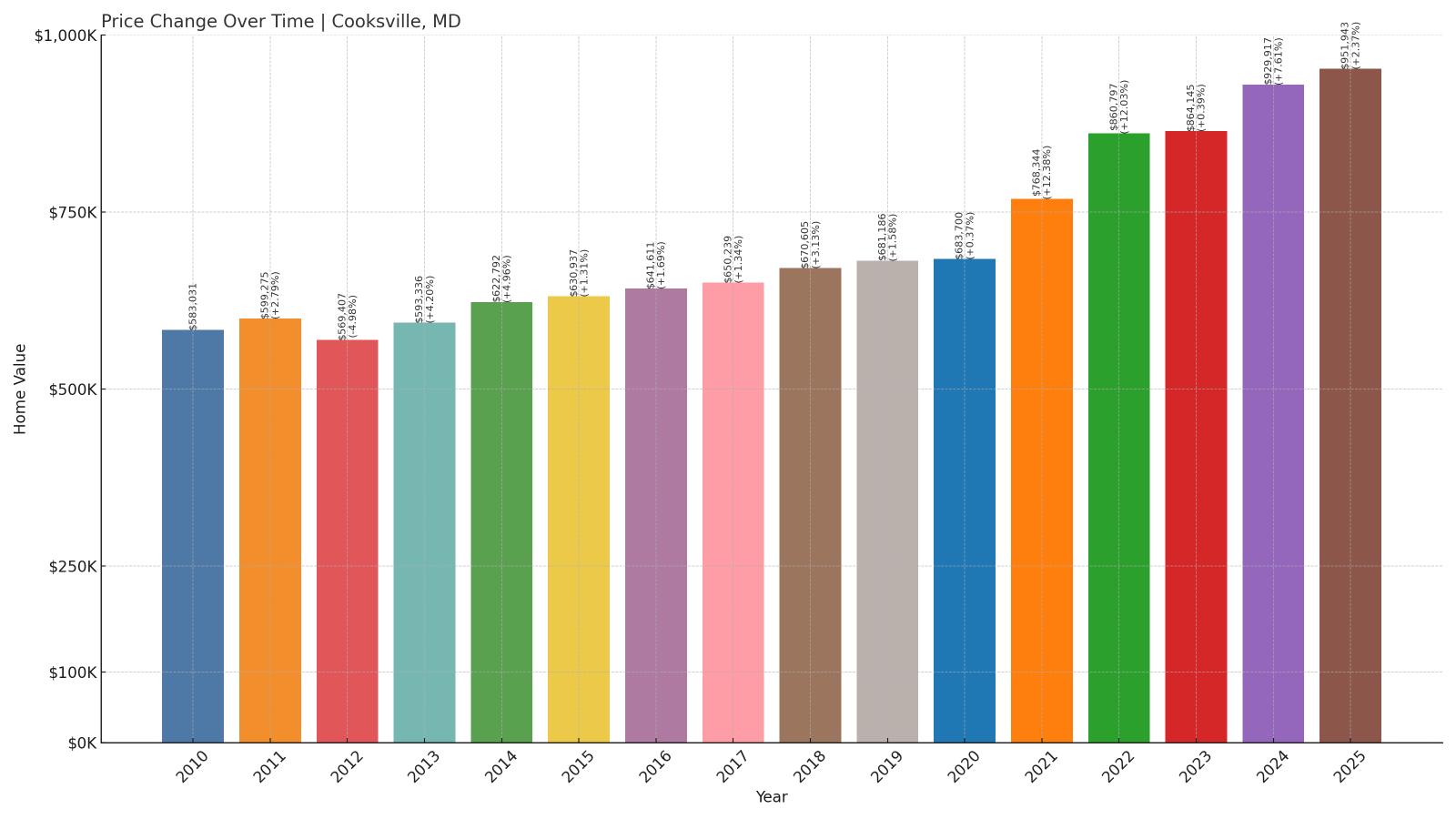 Cooksville Home Price History Chart