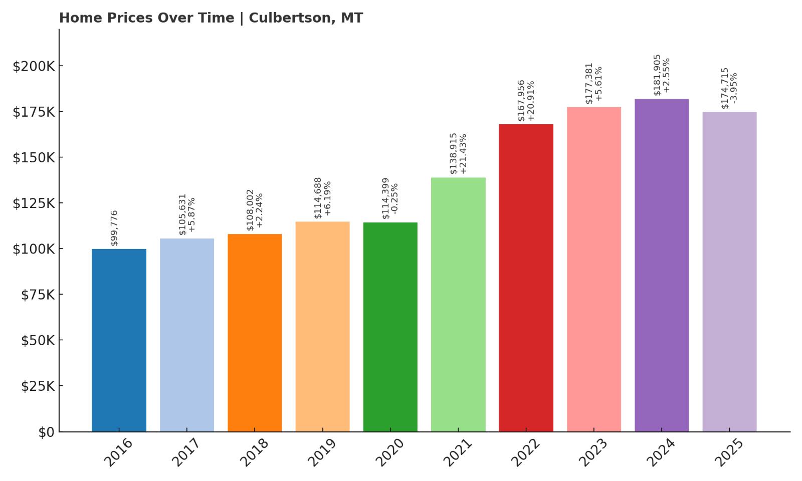 Culbertson Home Price History Chart