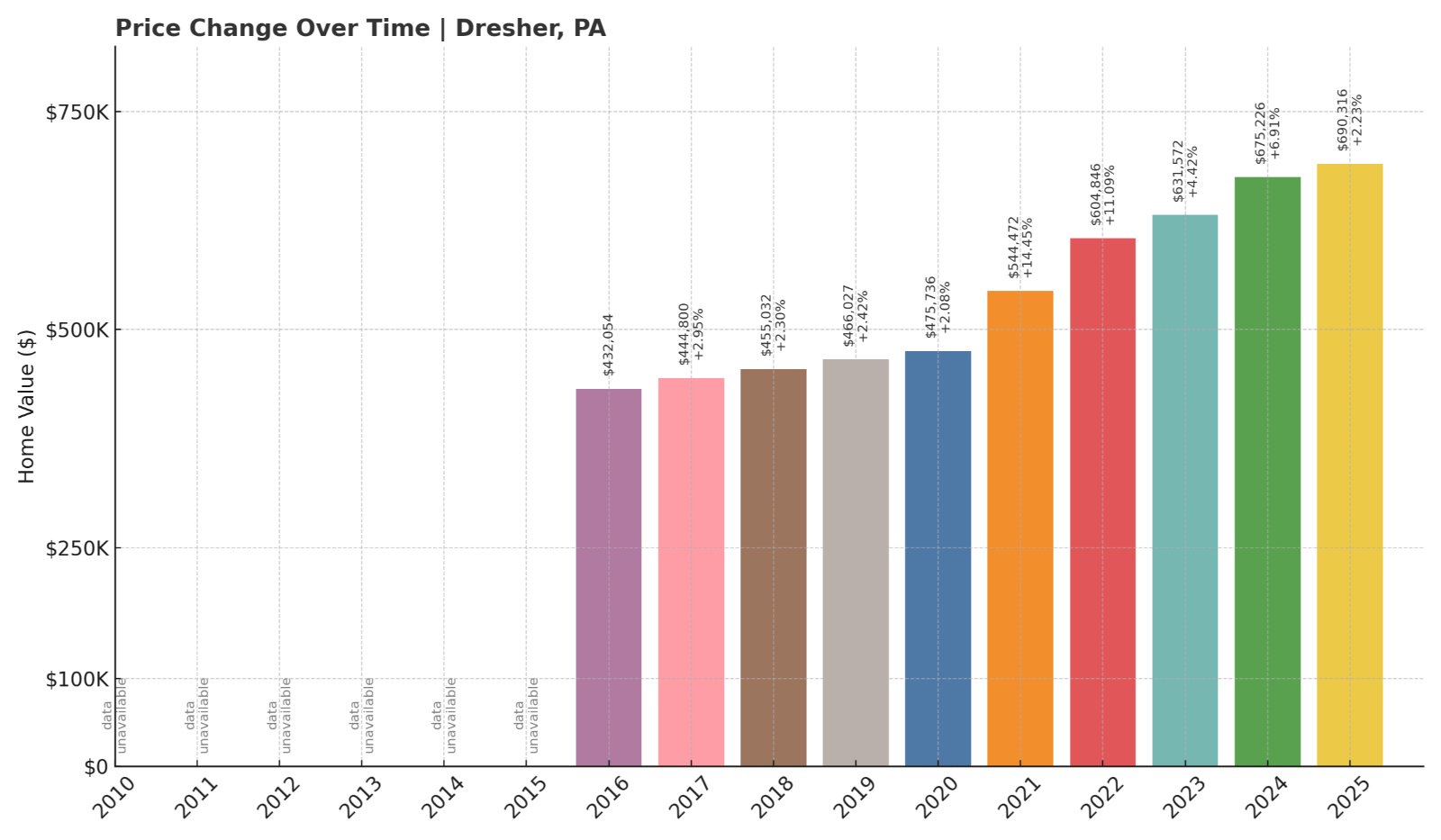 Dresher Home Prices History chart