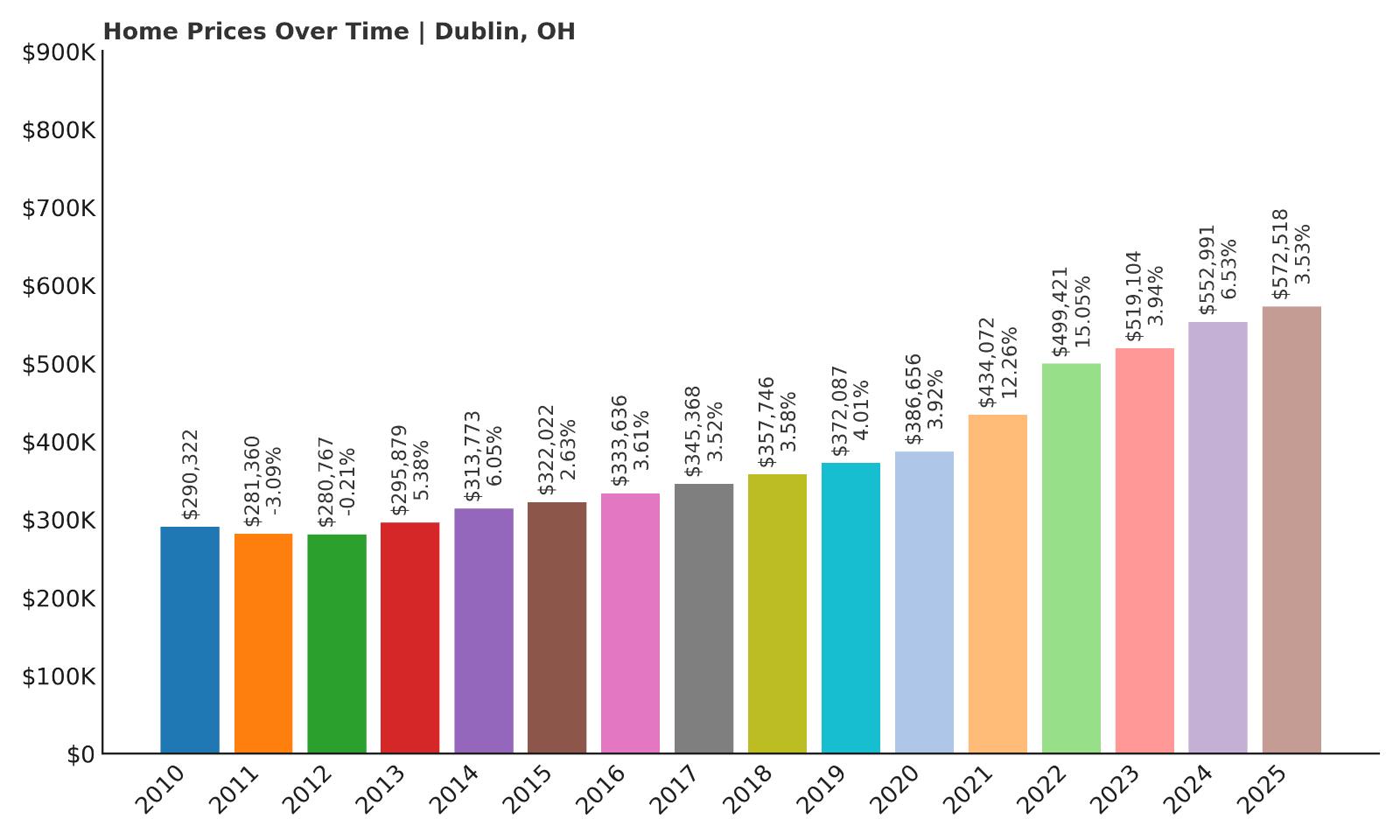 Dublin Home Price History Chart