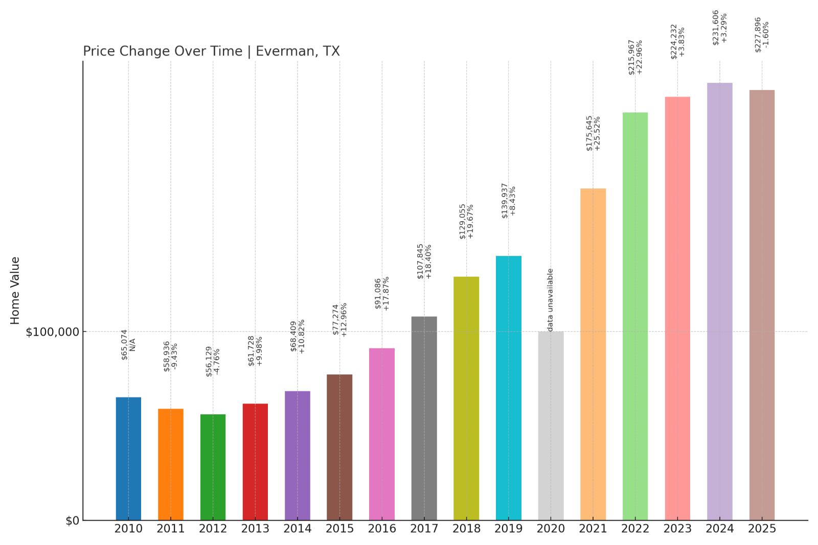 Everman Home Price History Chart