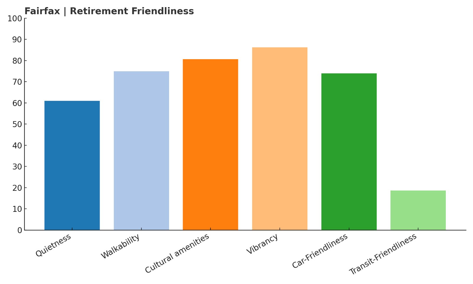 Fairfax Score chart