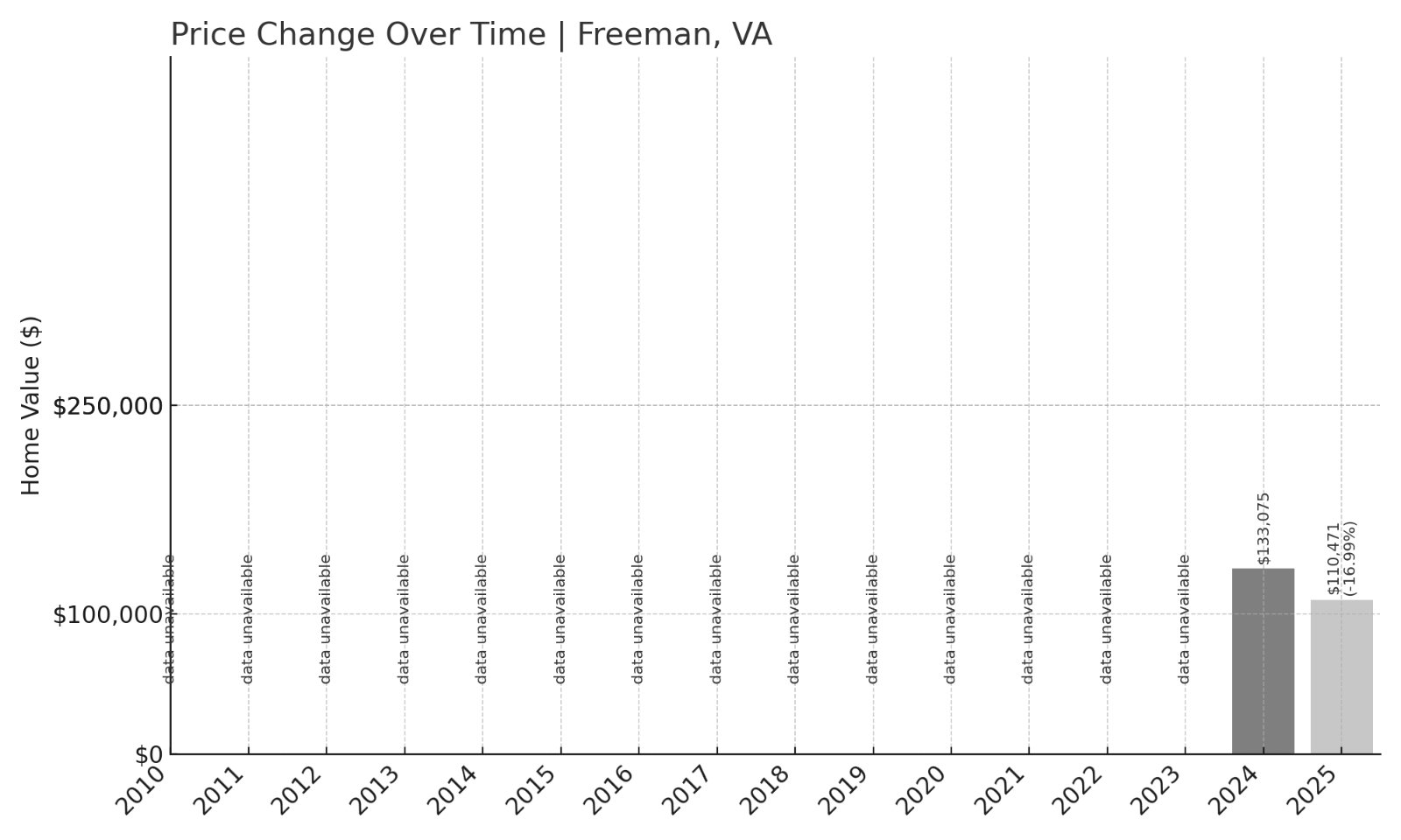Freeman Home Prices History chart