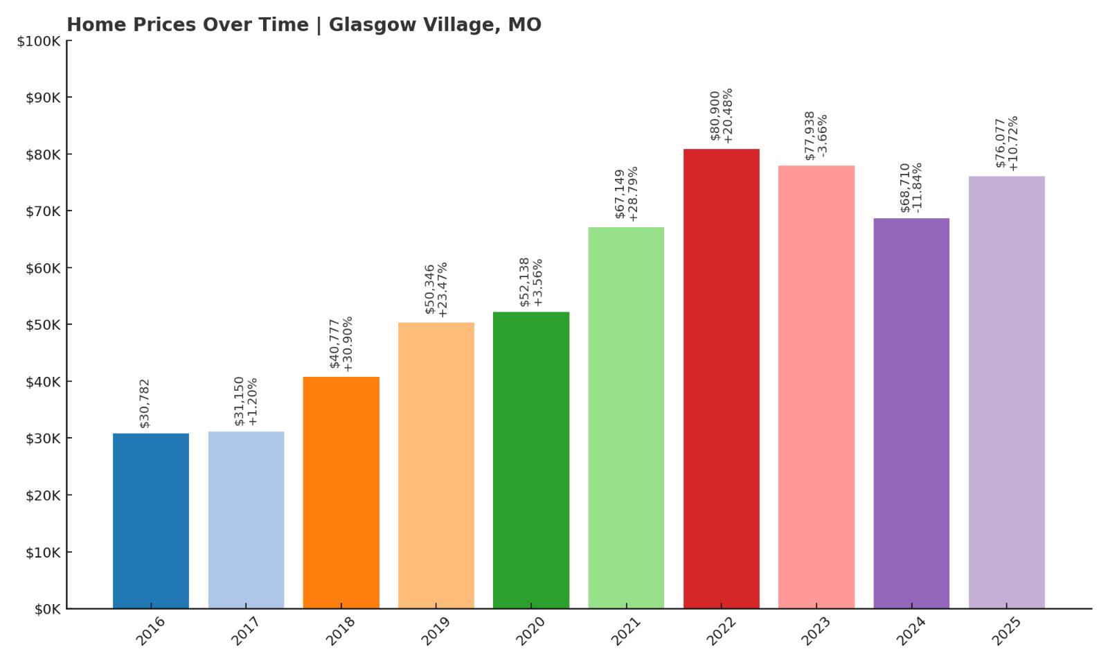 Glasgow Village Home Price History Chart