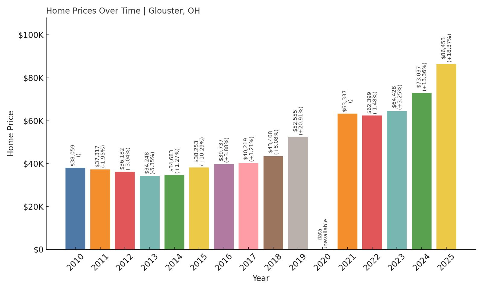 Glouster Home Prices History Chart