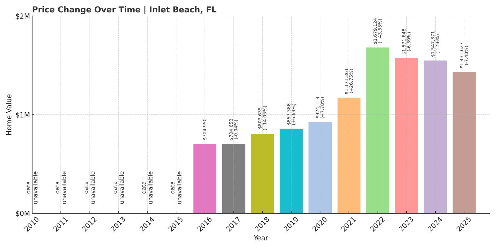 Inlet Beach Home Price History Chart
