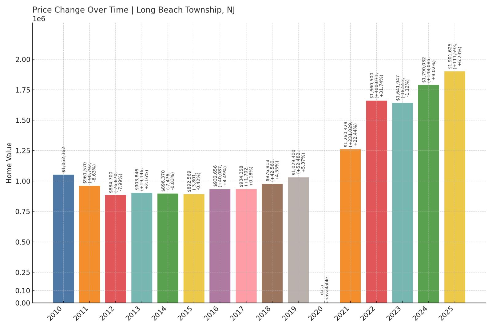 Long Beach Township Home Price History Chart