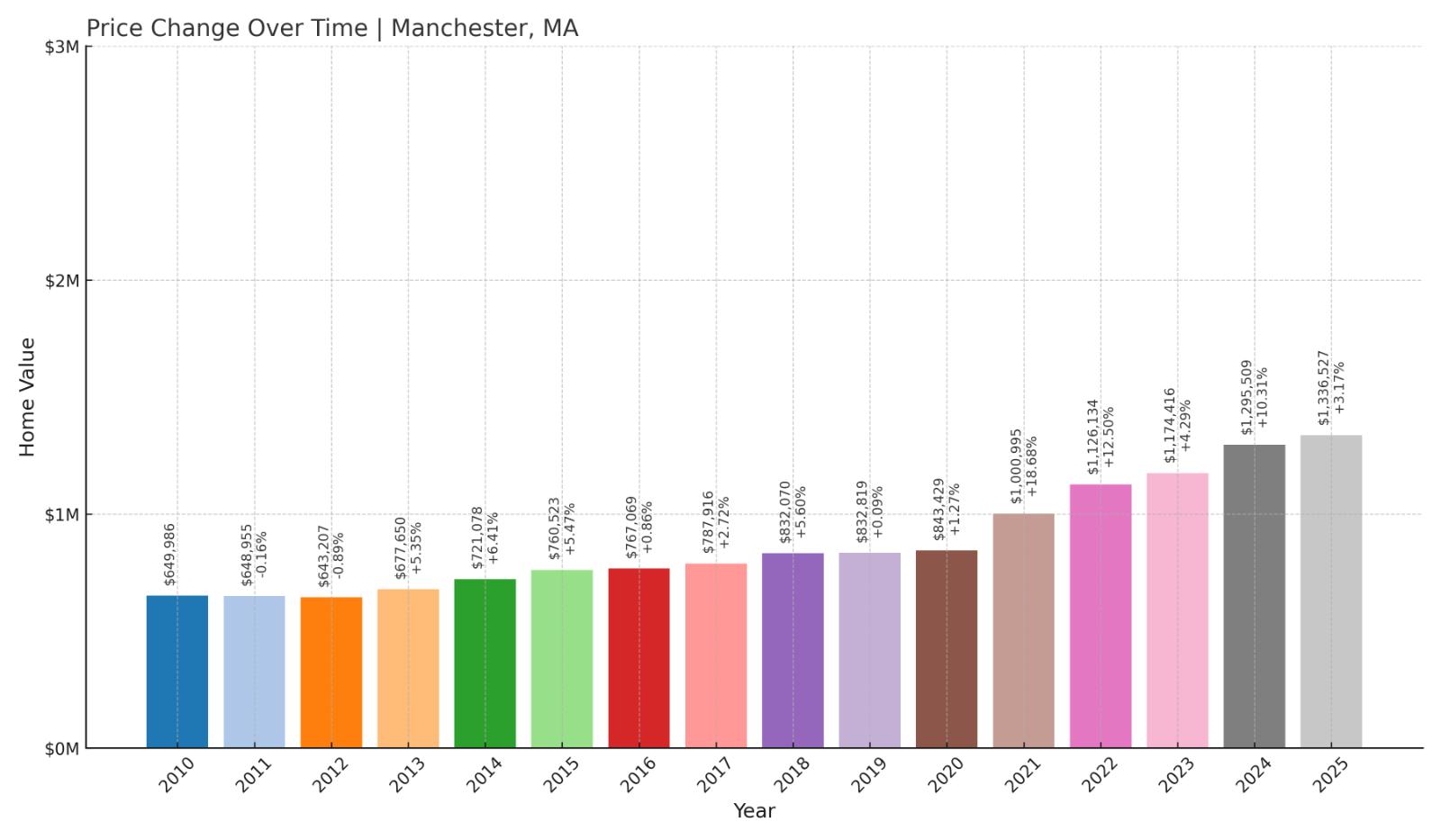 Manchester Home Price History Chart