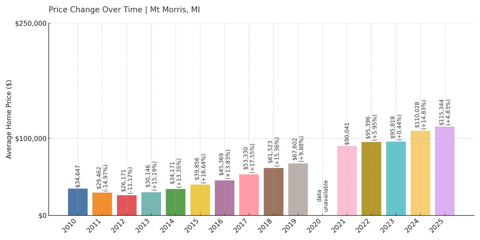 Mt Morris Home Prices History chart