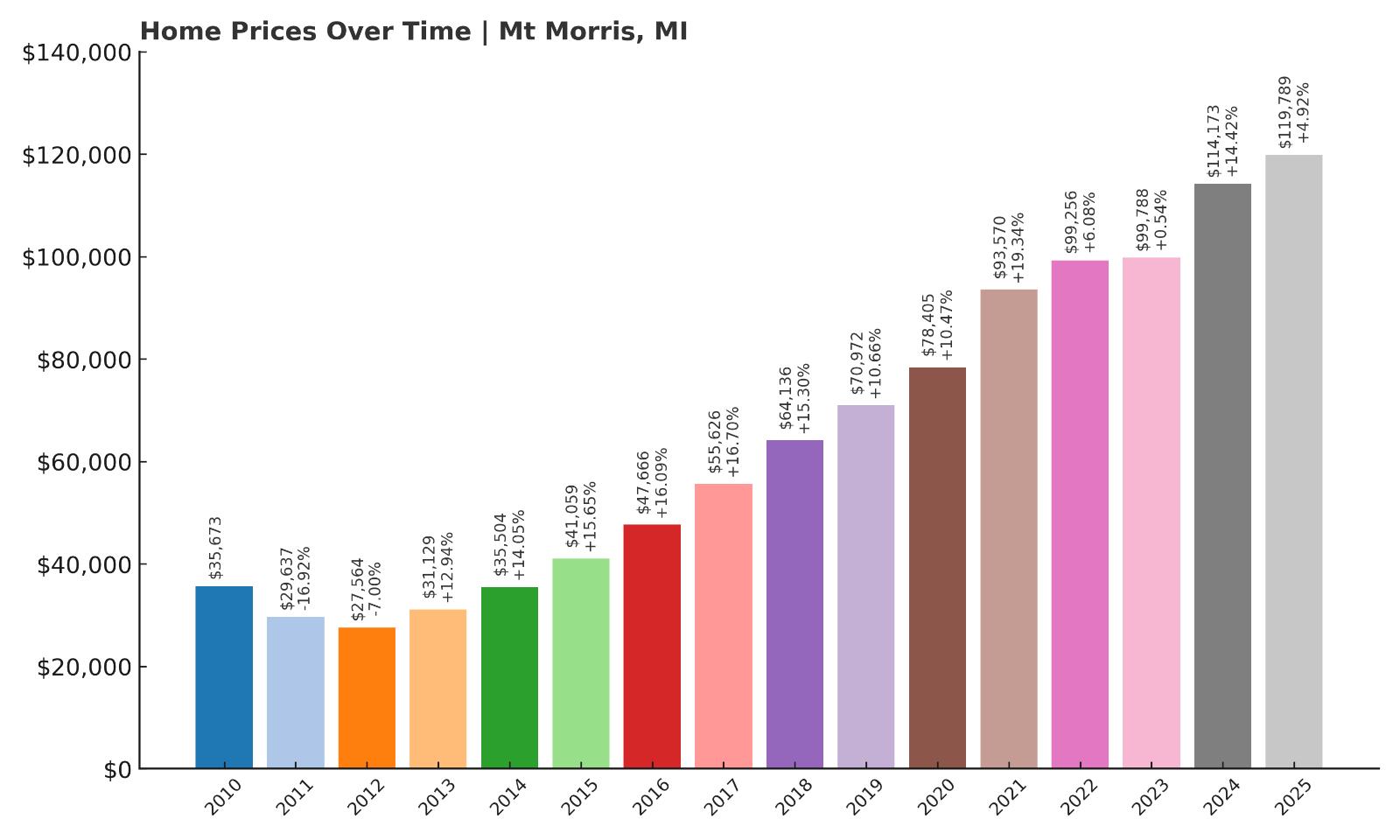 Mt Morris Home Price History Chart