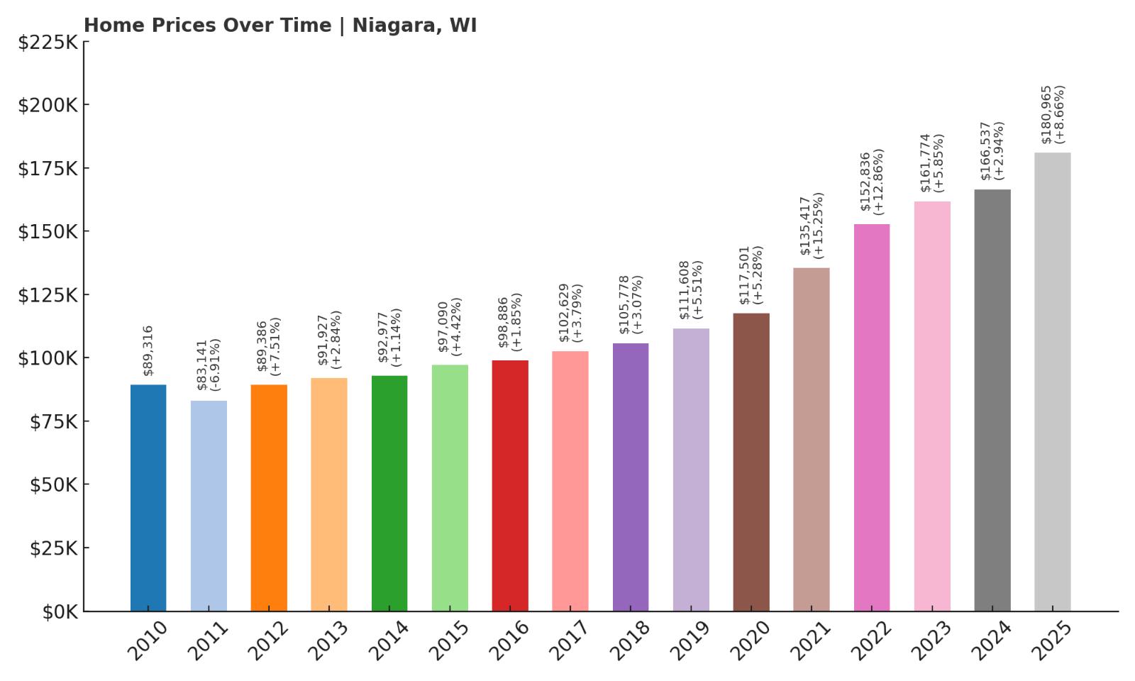 Niagara Home Price History Chart