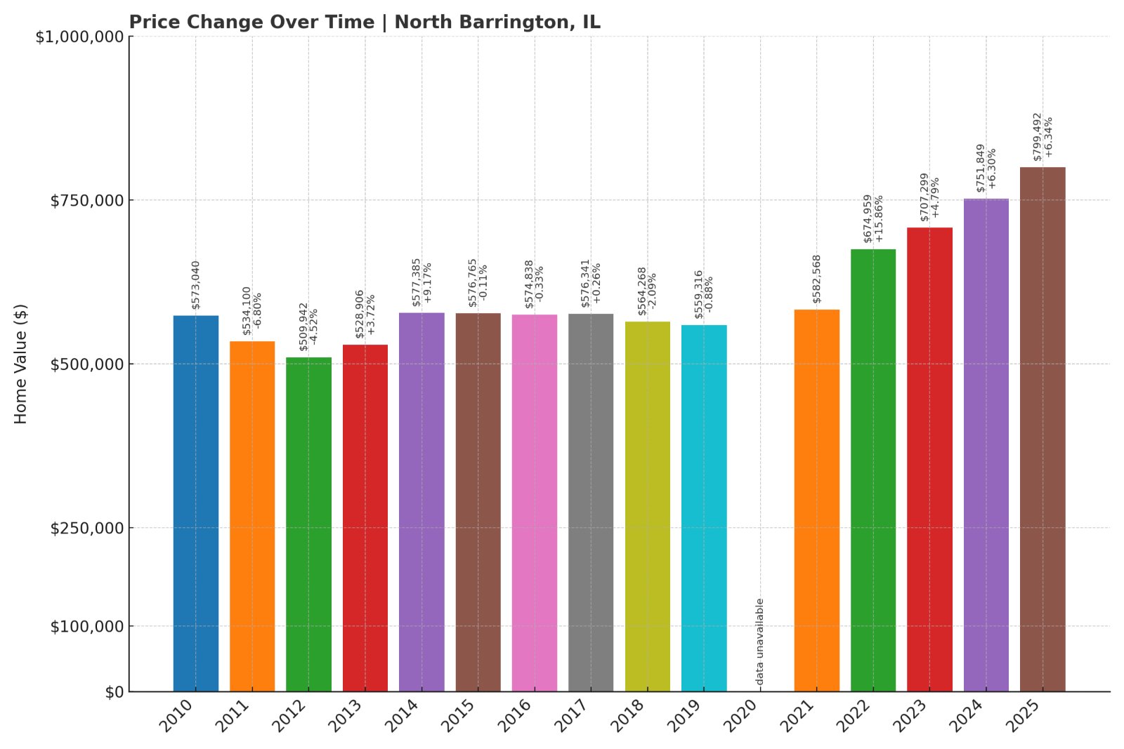 North Barrington Home Prices History chart