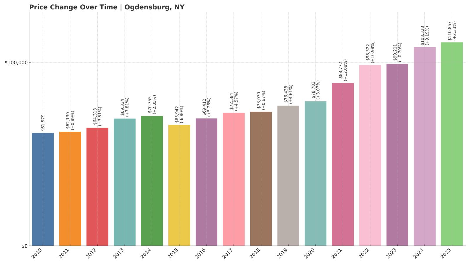 Ogdensburg Home Price History Chart