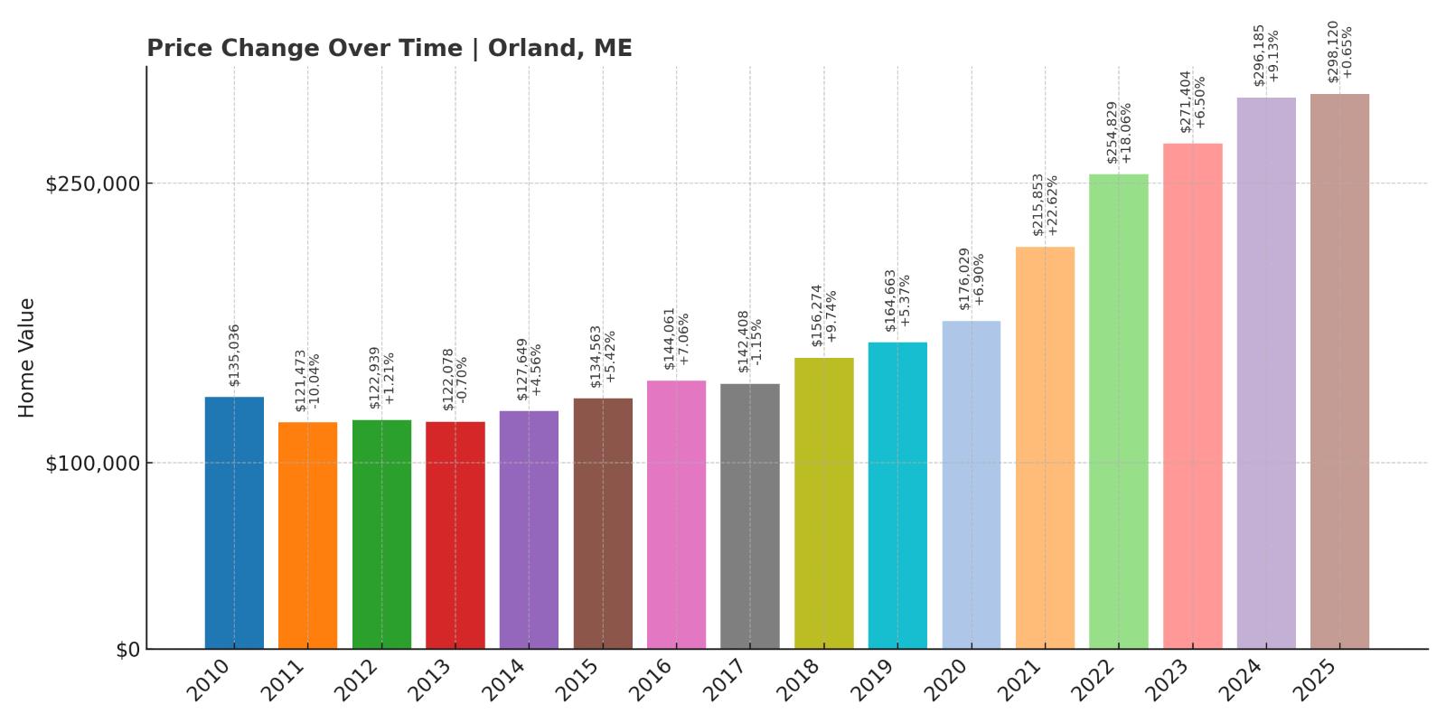 Orland Home Price History Chart