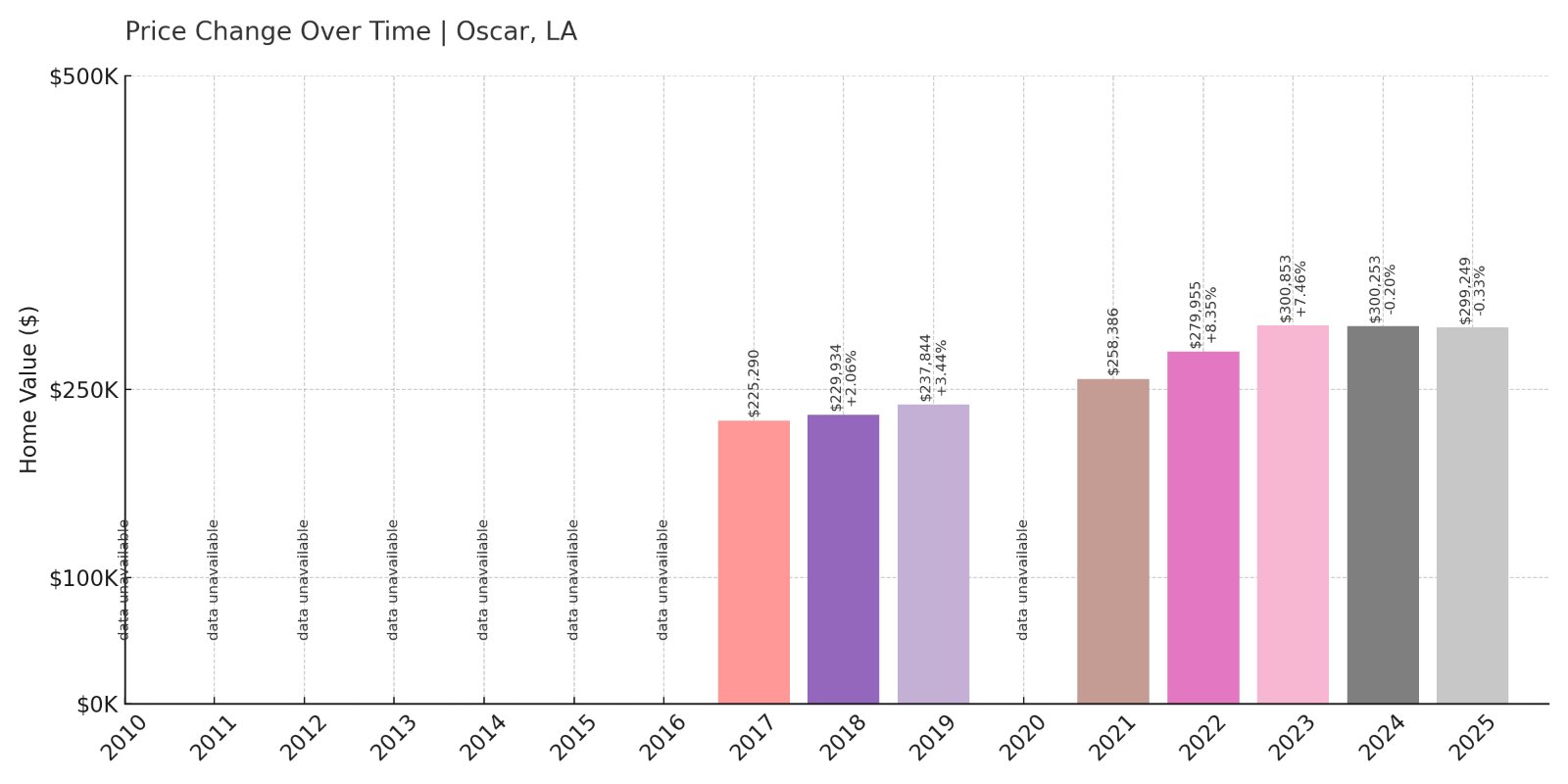 Oscar Home Prices History chart