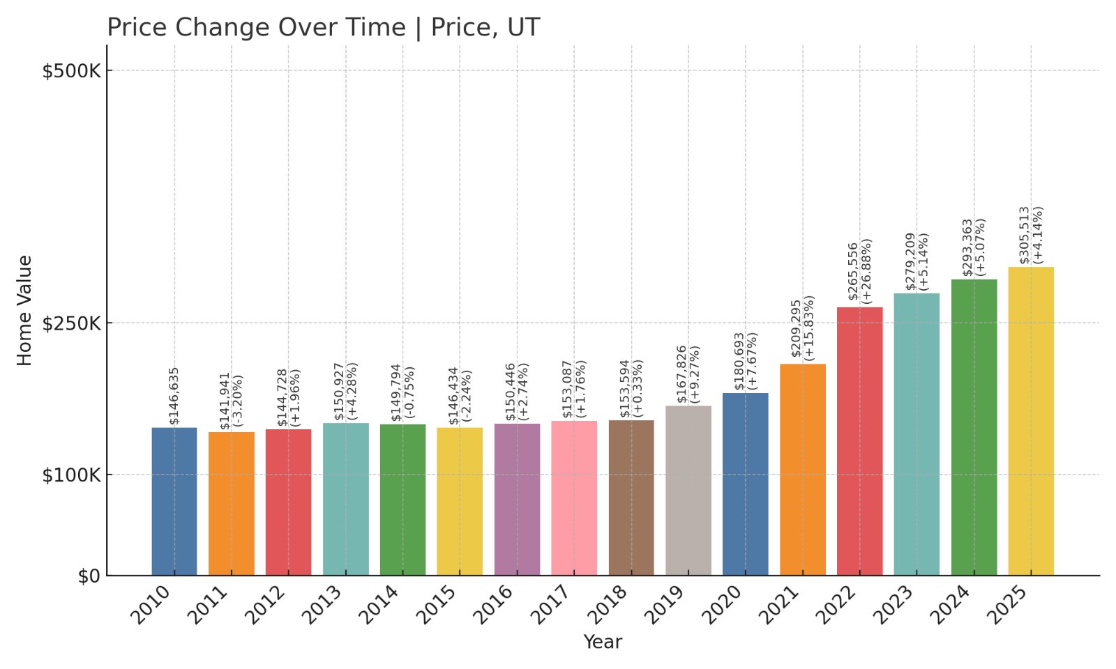 Price Home Prices History chart