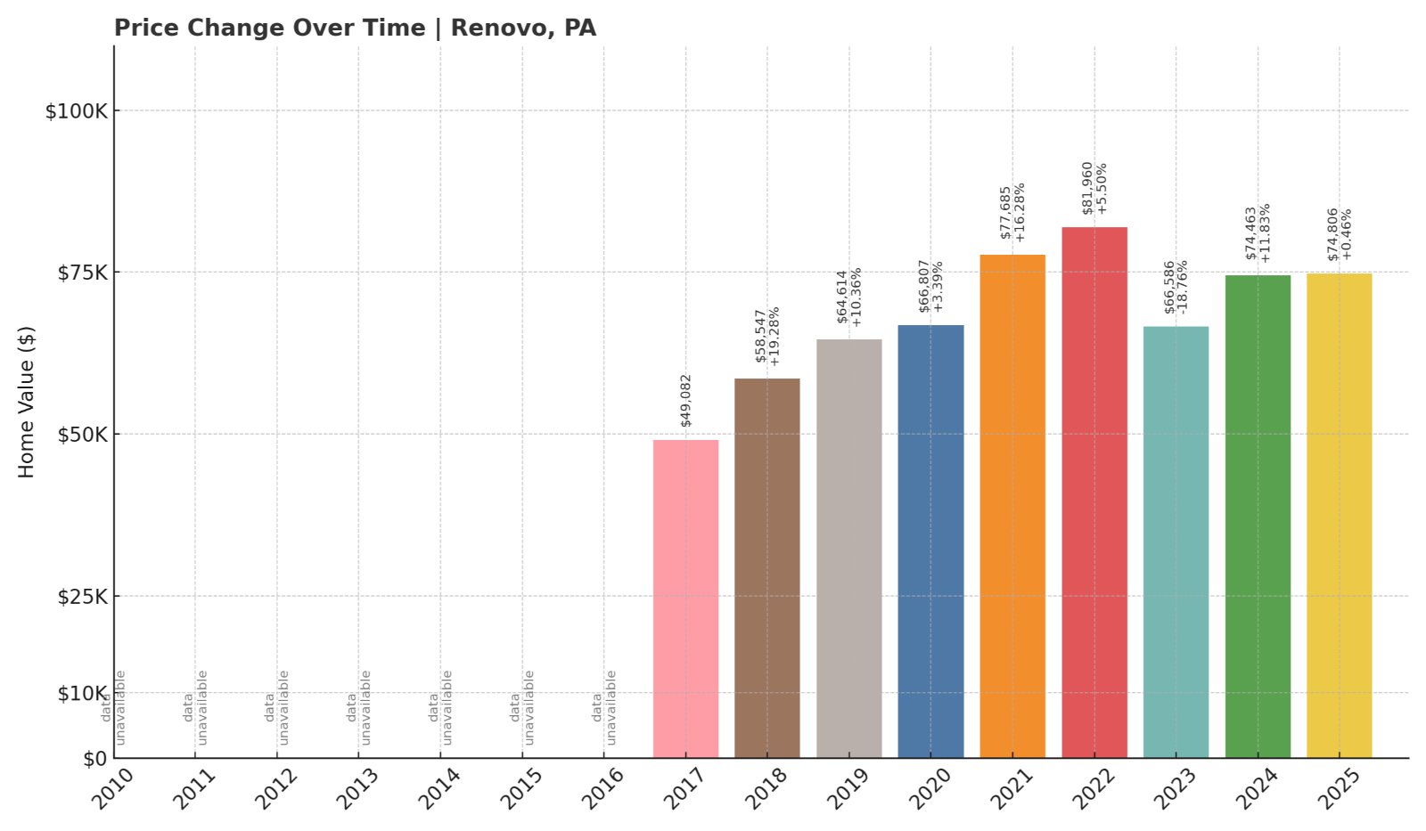 Renovo Home Prices History chart
