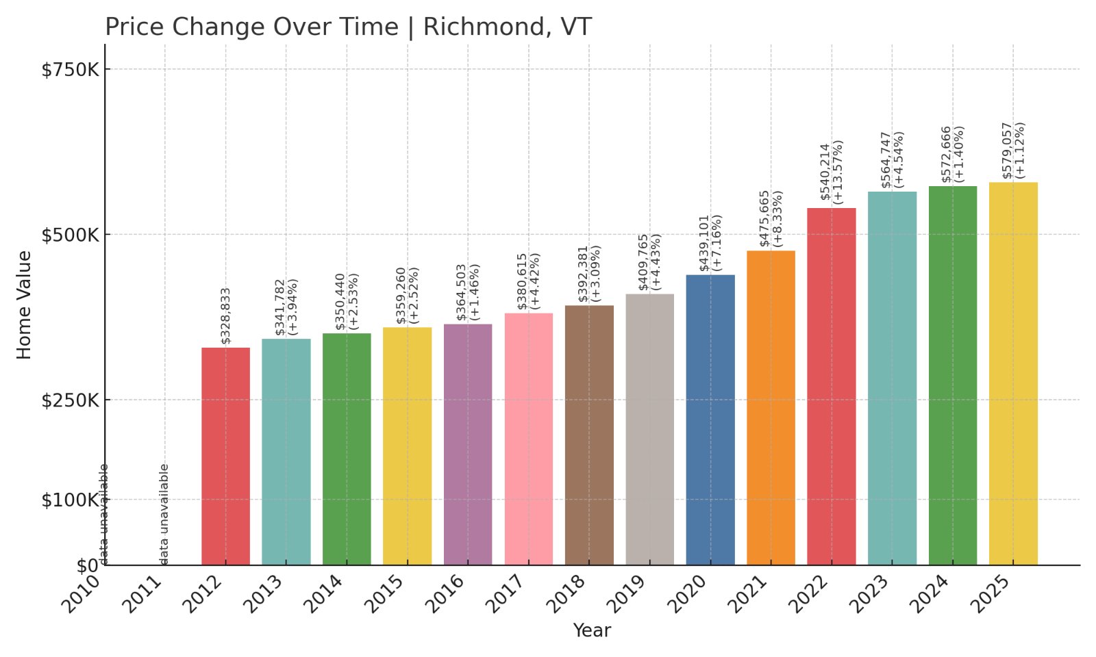 Richmond Home Prices History chart