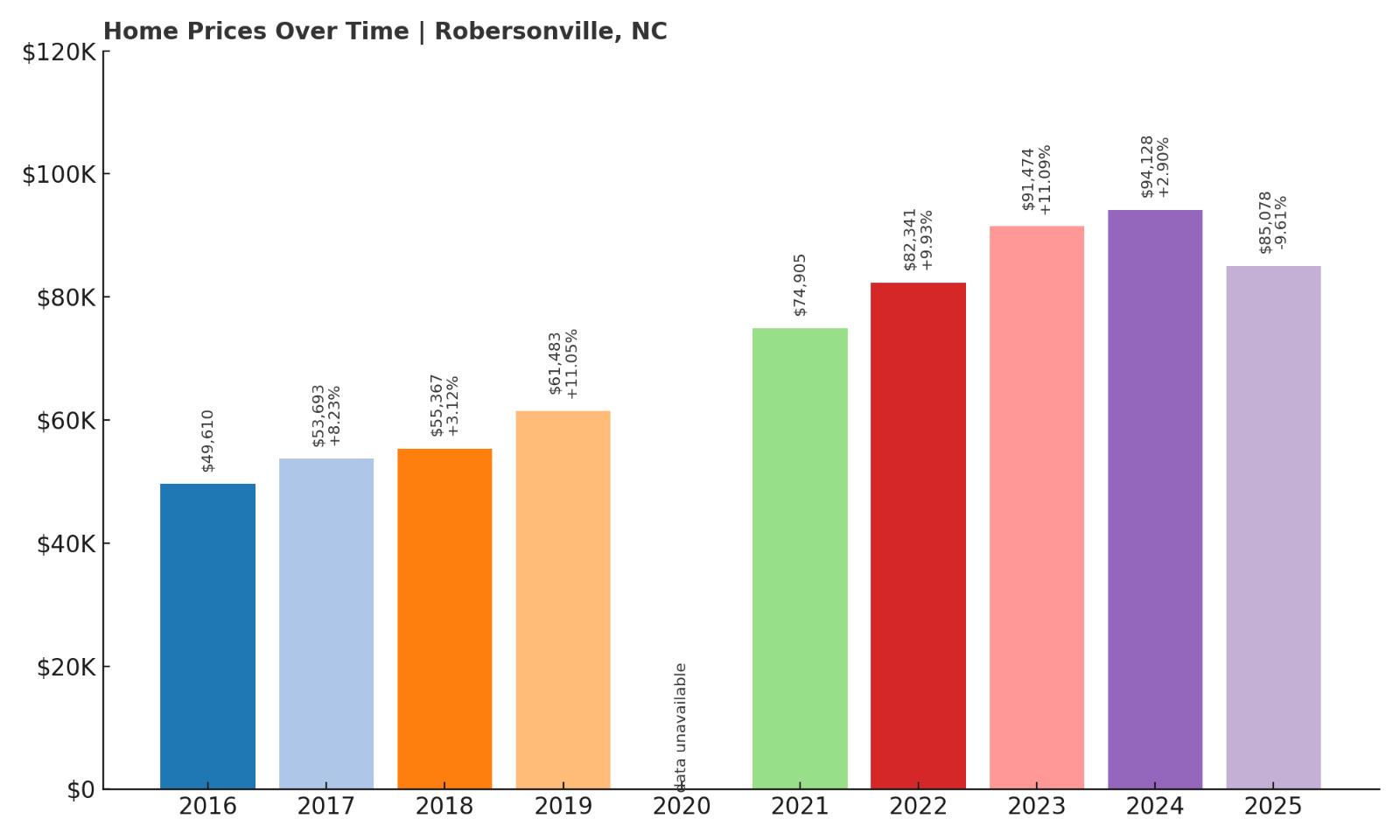 Robersonville Home Price History Chart