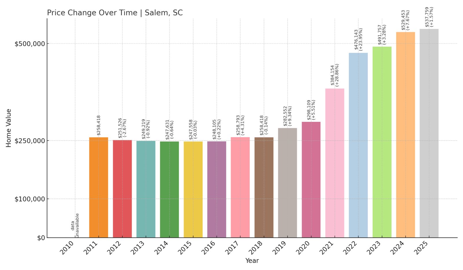 Salem Home Prices History chart