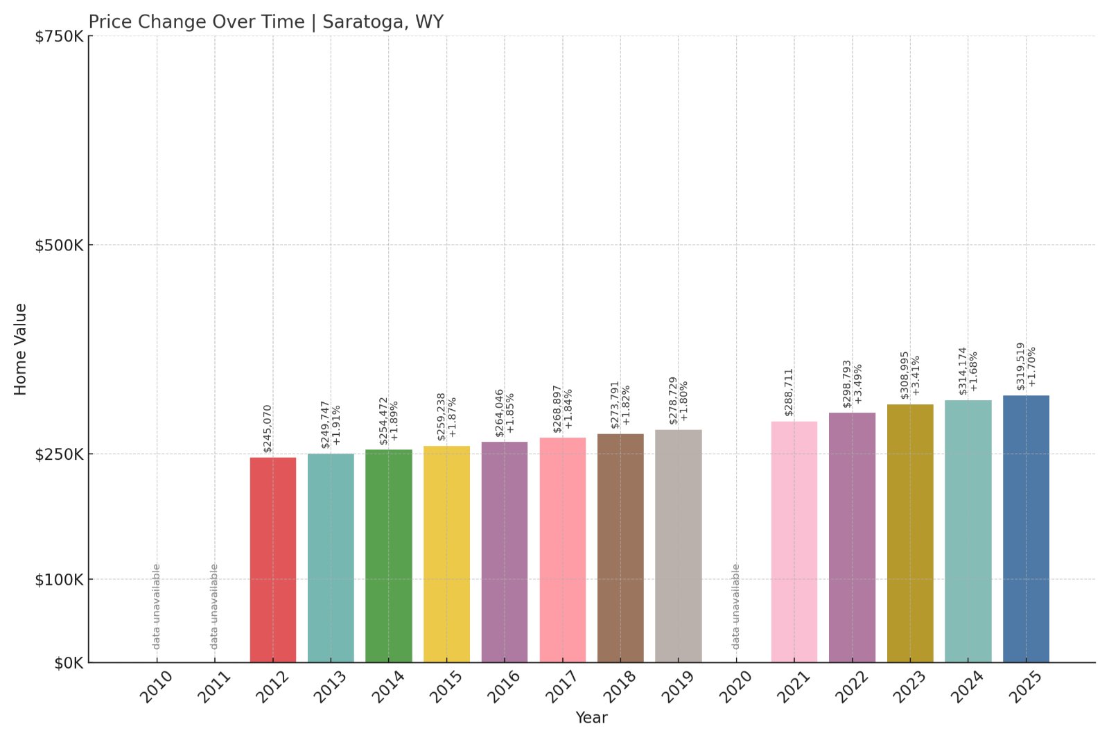 Saratoga Home Prices History chart