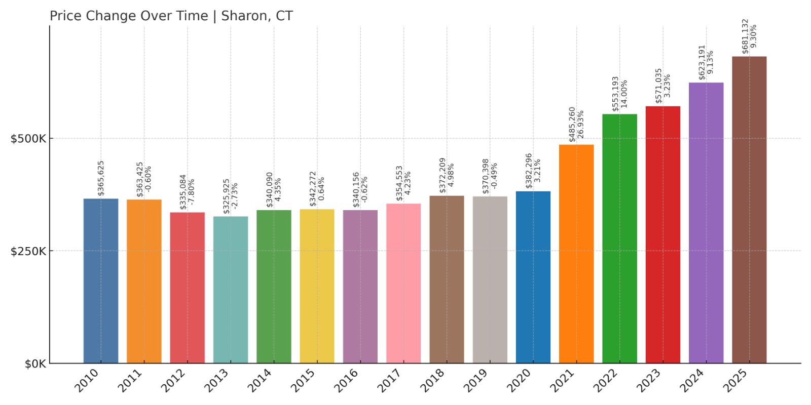 Sharon Home Price History Chart