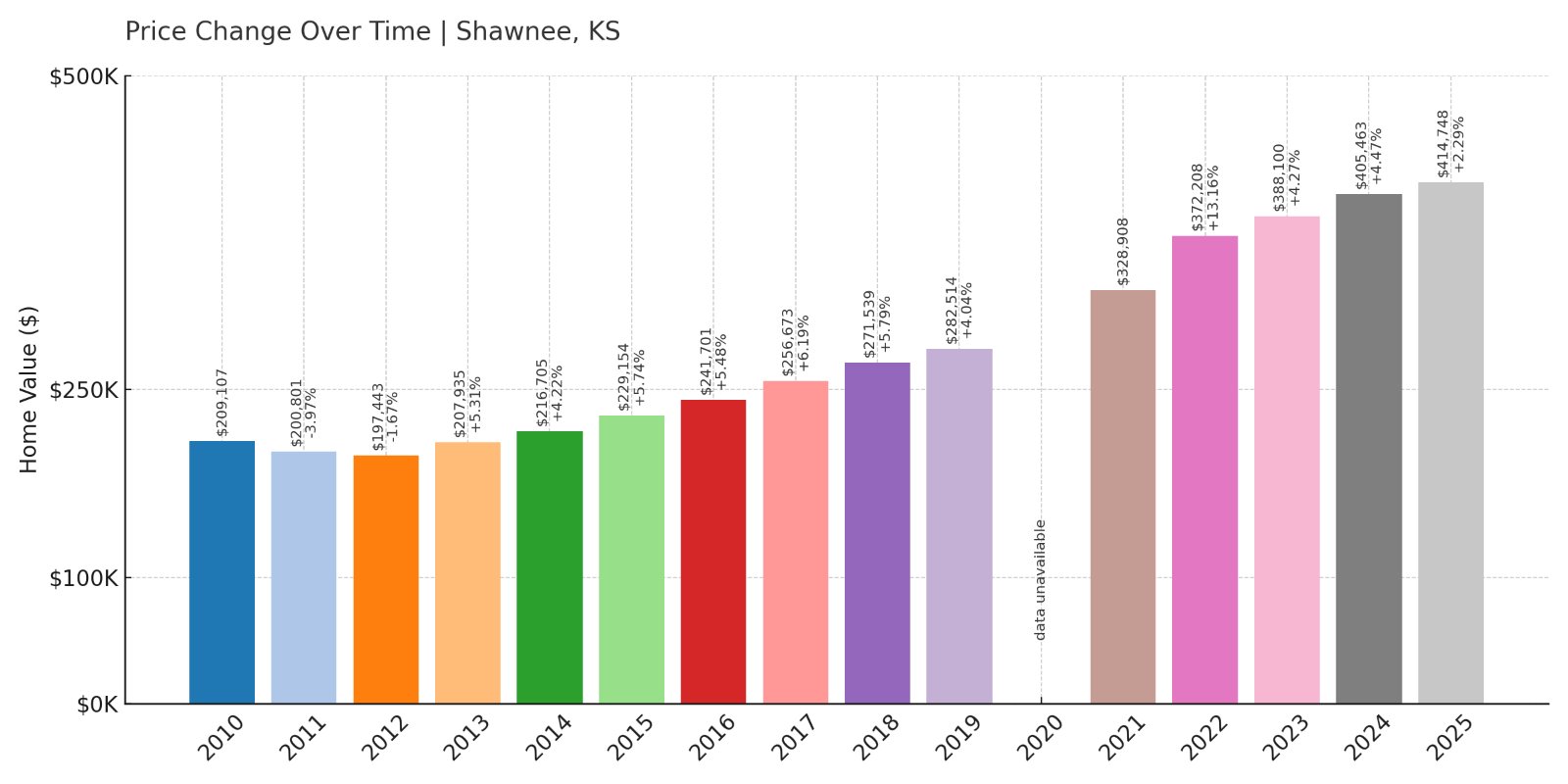 Shawnee Home Prices History chart